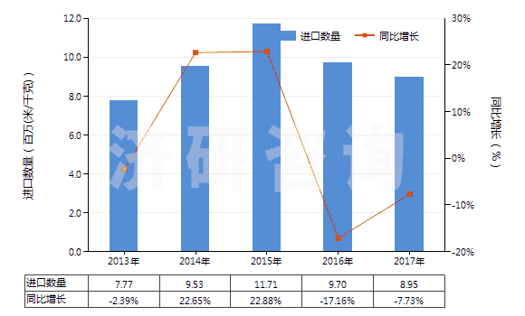 2013-2017年中國(guó)聚酯短纖≥85%未漂或漂白的布(HS55121100)進(jìn)口量及增速統(tǒng)計(jì) 2013-2017年中國(guó)聚酯短纖≥85%未漂或漂白的布(HS55121100)進(jìn)口量及增速統(tǒng)計(jì)